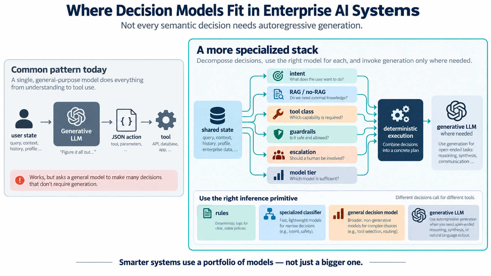 Decision models within a specialized enterprise AI architecture