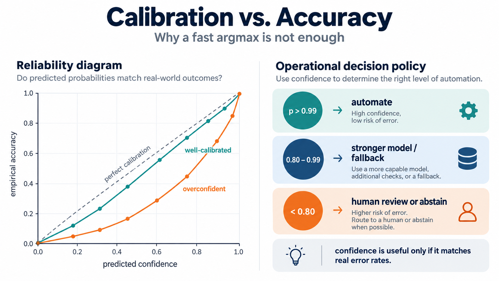 Calibration versus accuracy diagram with confidence-based automation policies