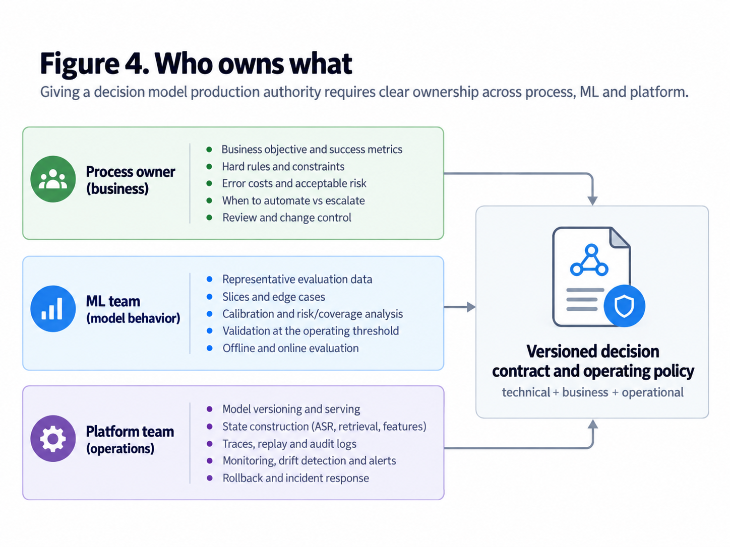 Ownership map across process owner, ML team and platform team feeding a versioned decision contract