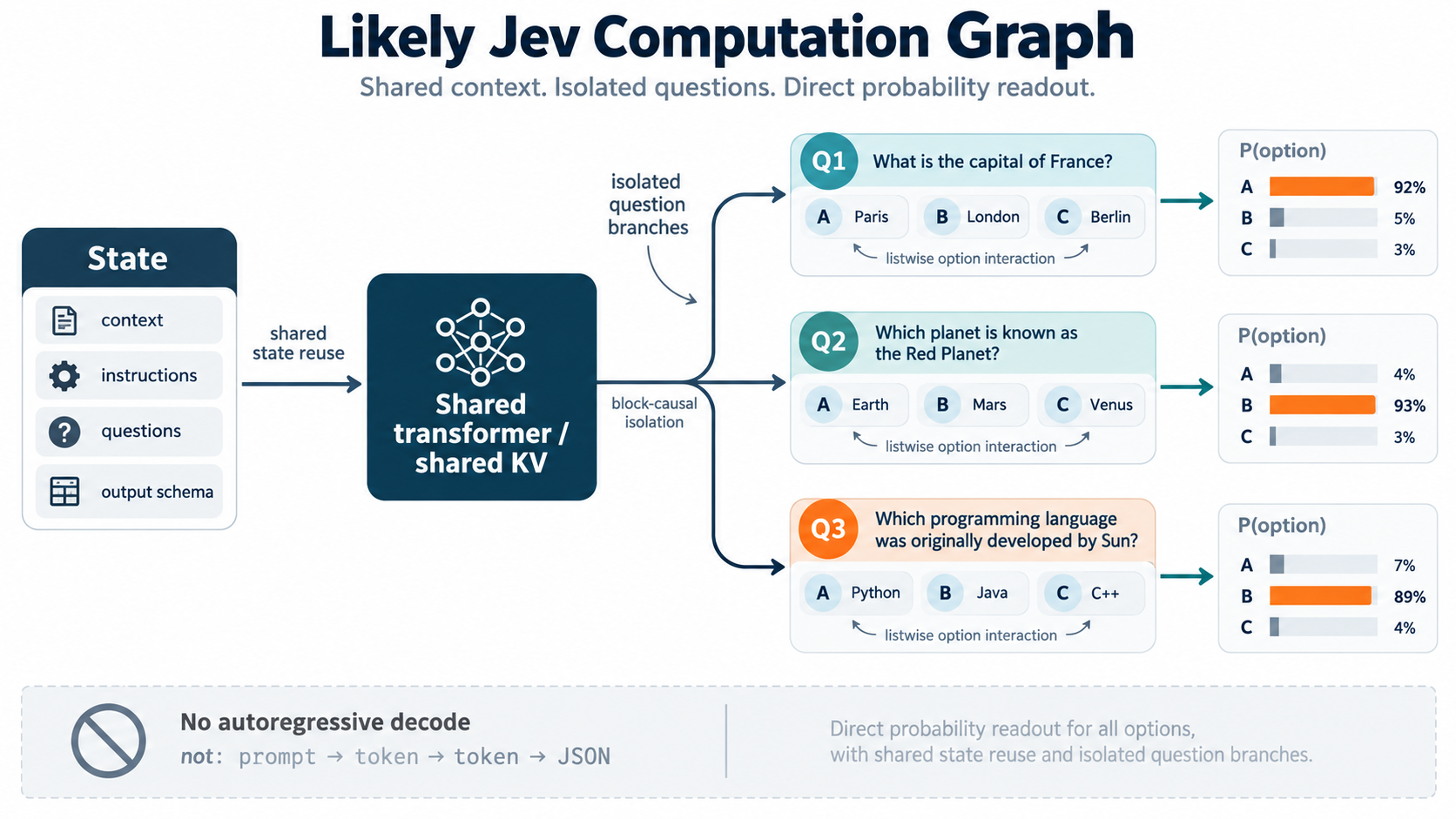 Likely Jev computation graph showing shared state, isolated question branches, and direct probability readout