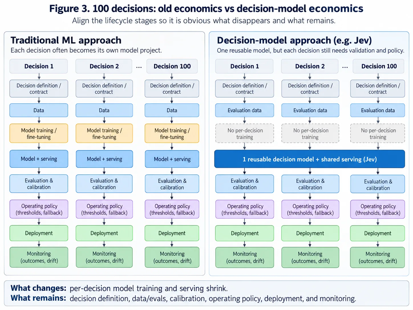 One hundred decisions under traditional per-decision model projects versus one reusable decision model