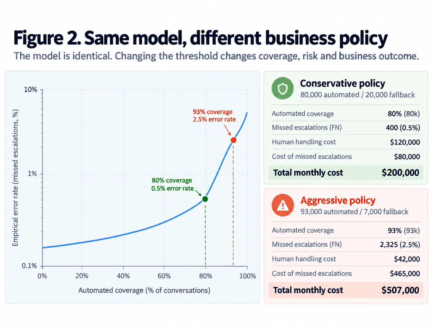 Same model, different business policy: coverage versus empirical error rate with conservative and aggressive thresholds