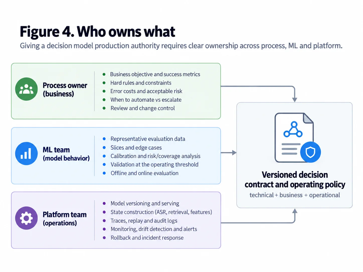 Ownership map across process owner, ML team and platform team feeding a versioned decision contract