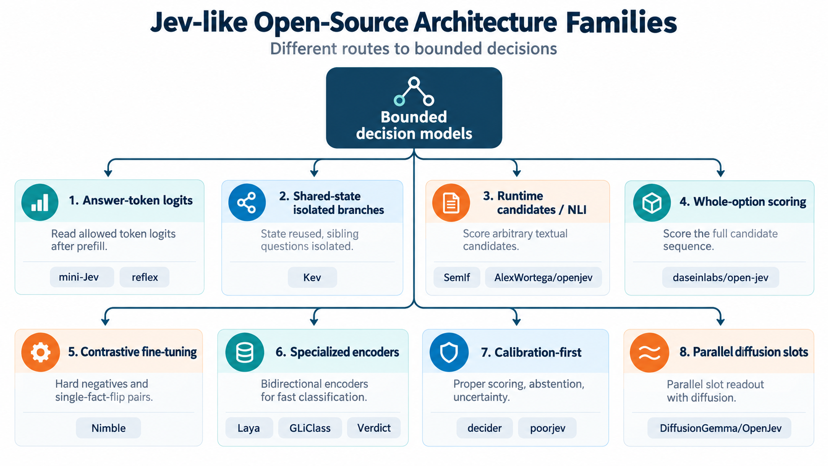 Eight Jev-like open-source architecture families for bounded decision models