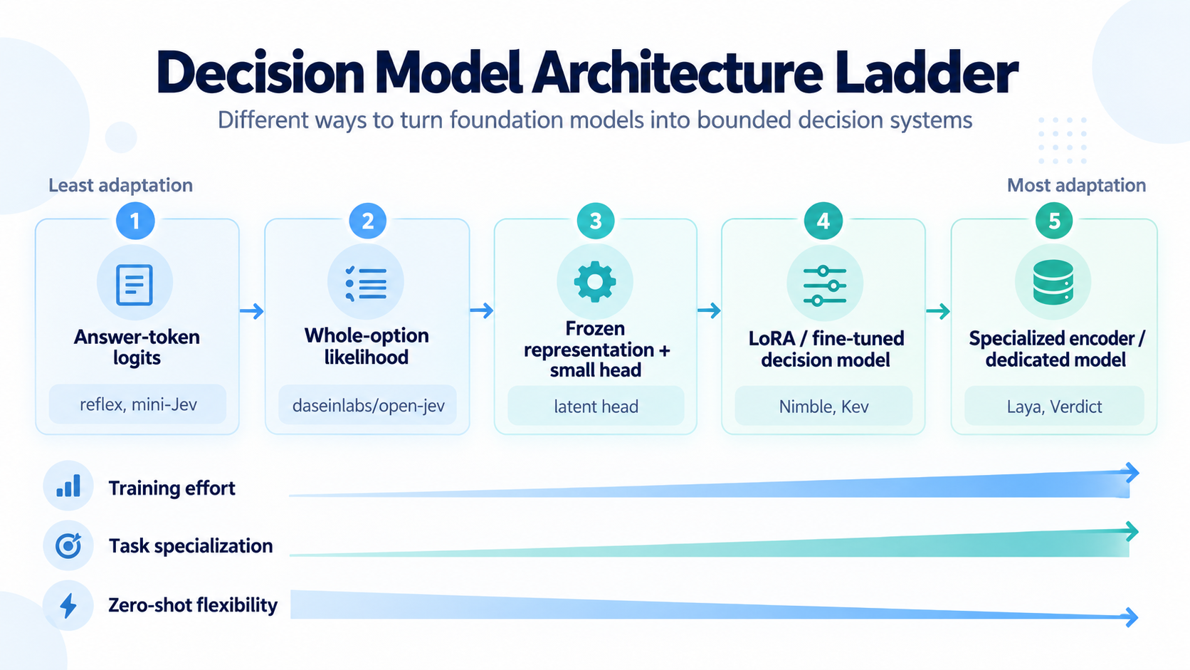 Decision model architecture ladder from answer-token logits to dedicated specialist models