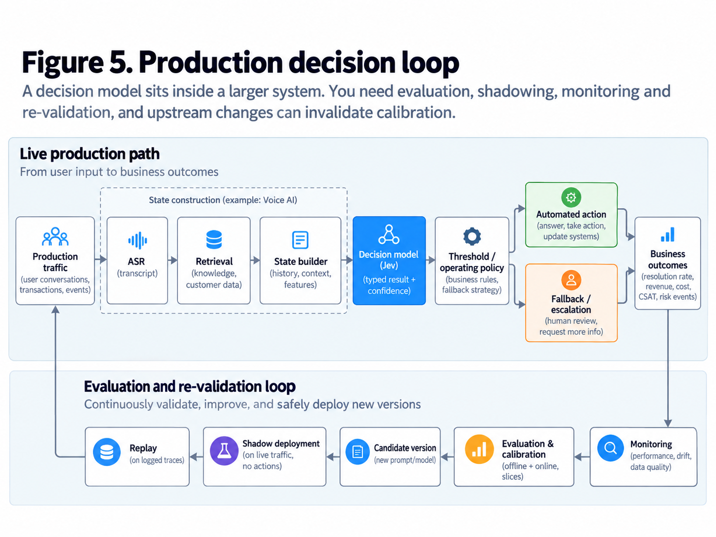 Production decision loop with live path from traffic to outcomes and an evaluation and re-validation loop